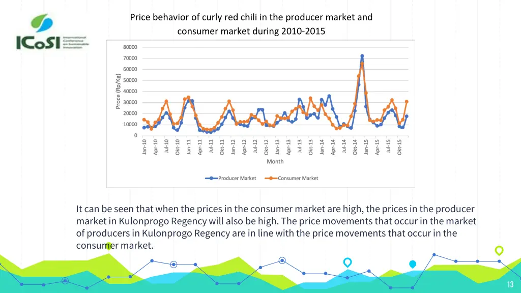 price behavior of curly red chili in the producer