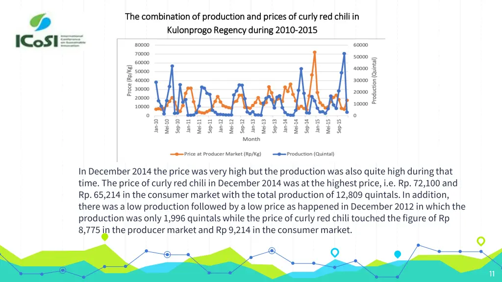 the combination of production and prices of curly