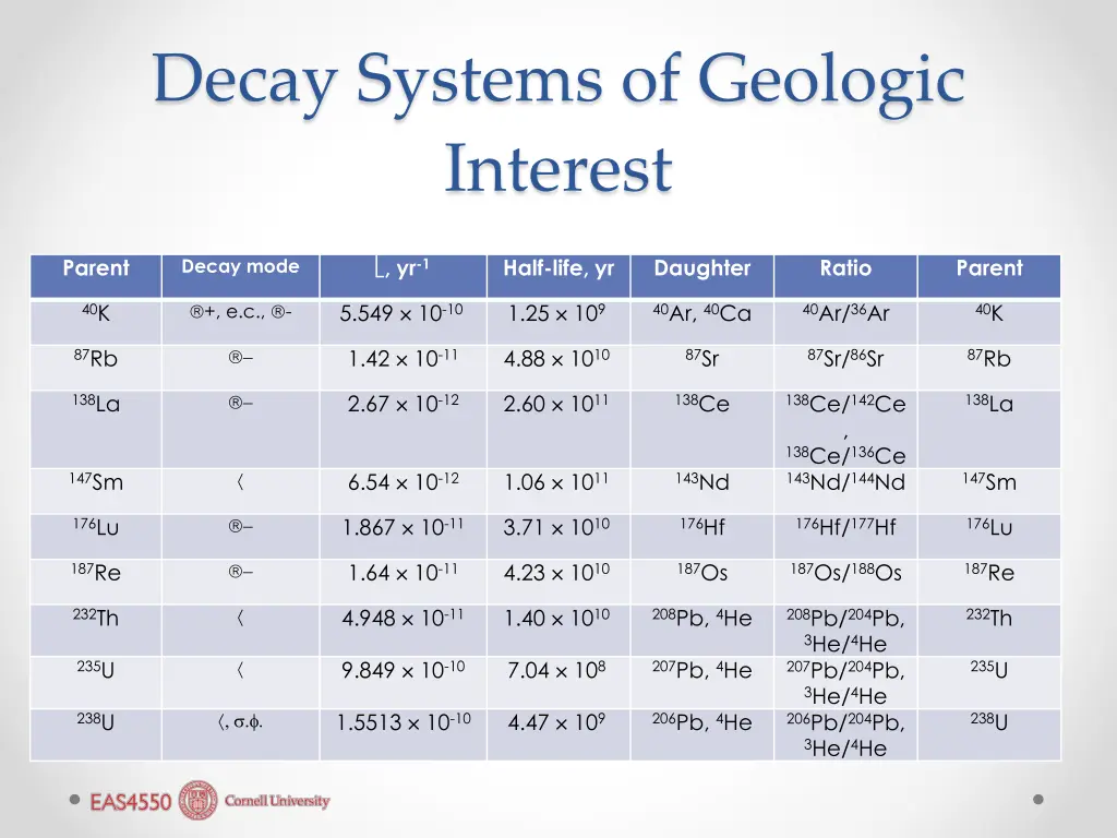 decay systems of geologic interest