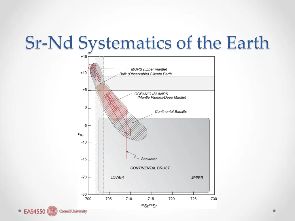 sr nd systematics of the earth