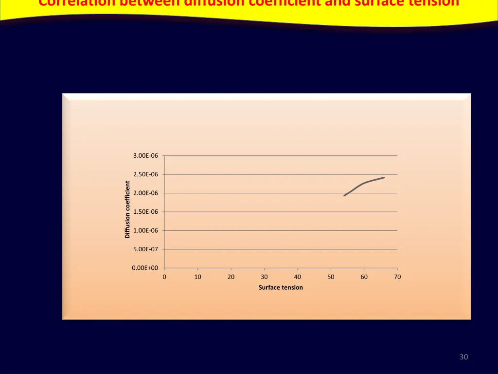 correlation between diffusion coefficient