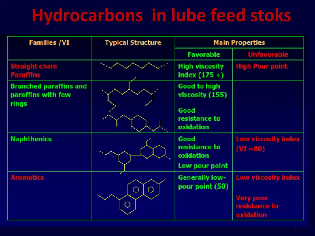 hydrocarbons in lube feed stoks