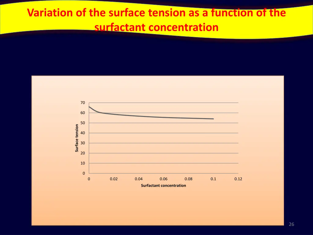 variation of the surface tension as a function