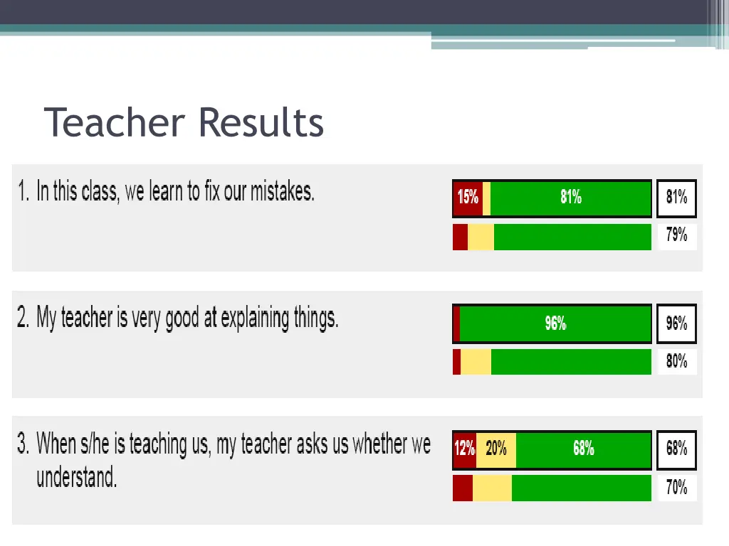 teacher results