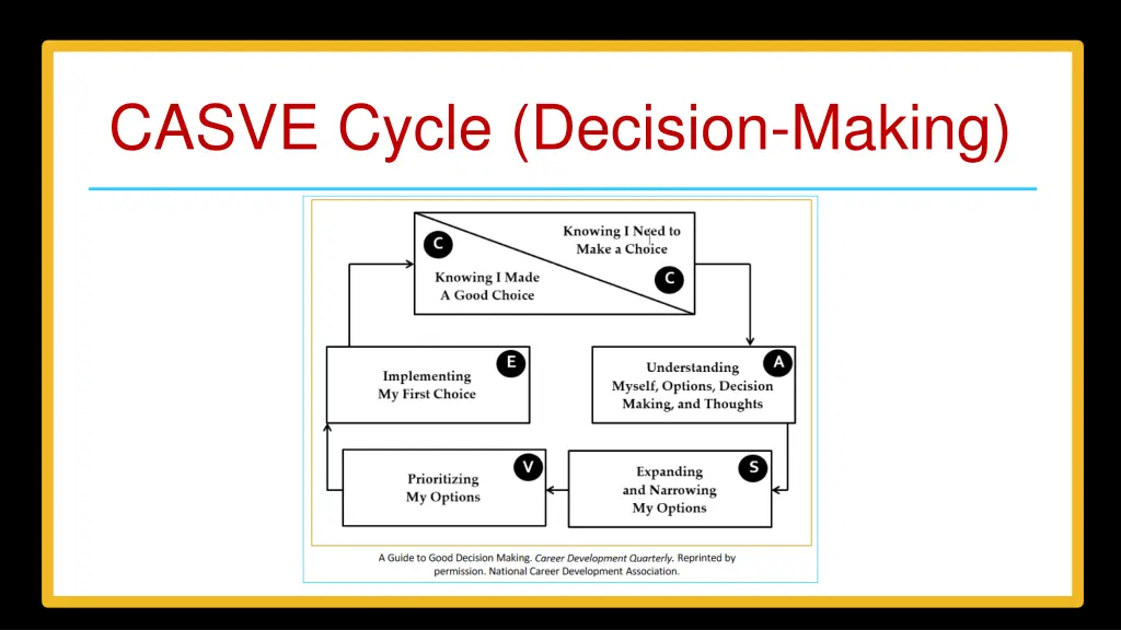 casve cycle decision making 1
