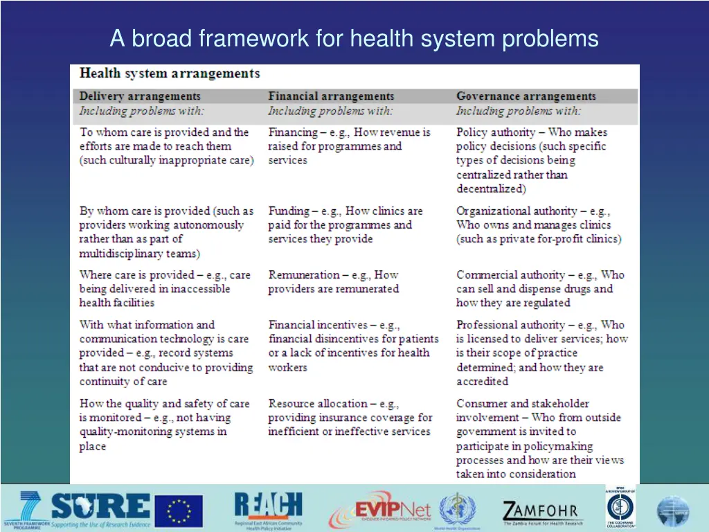 a broad framework for health system problems