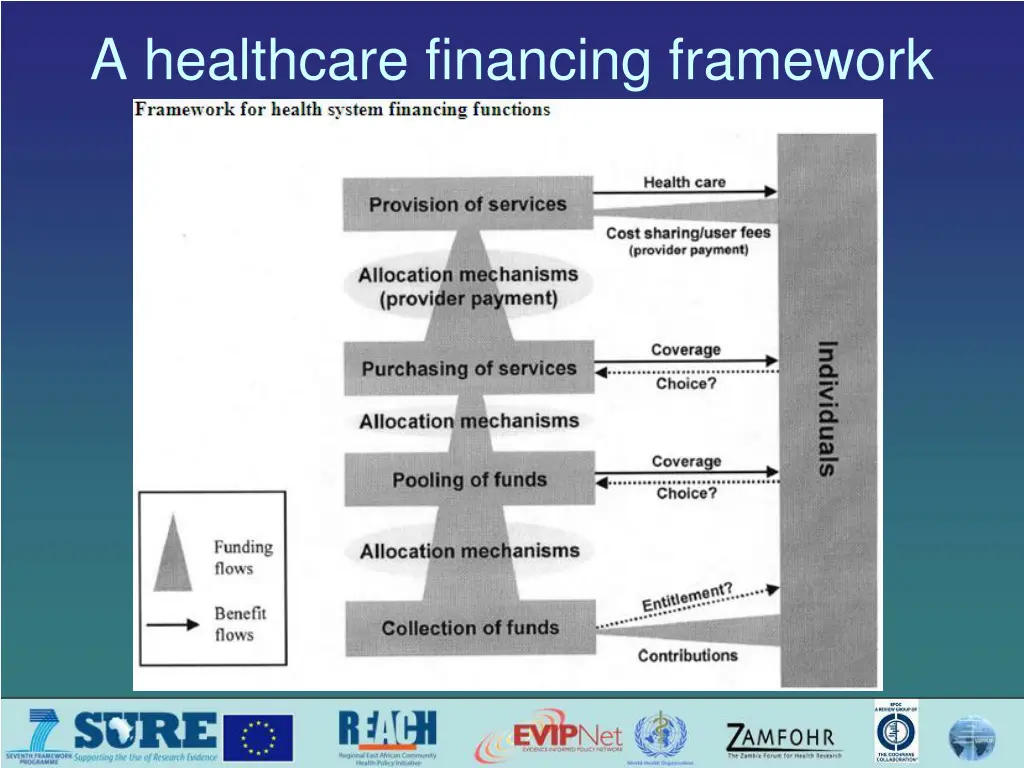 a healthcare financing framework