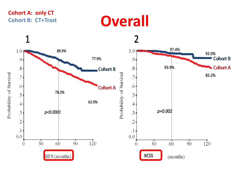cohort a only ct cohort b ct trast