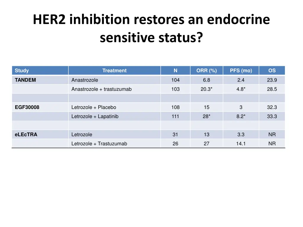 her2 inhibition restores an endocrine sensitive