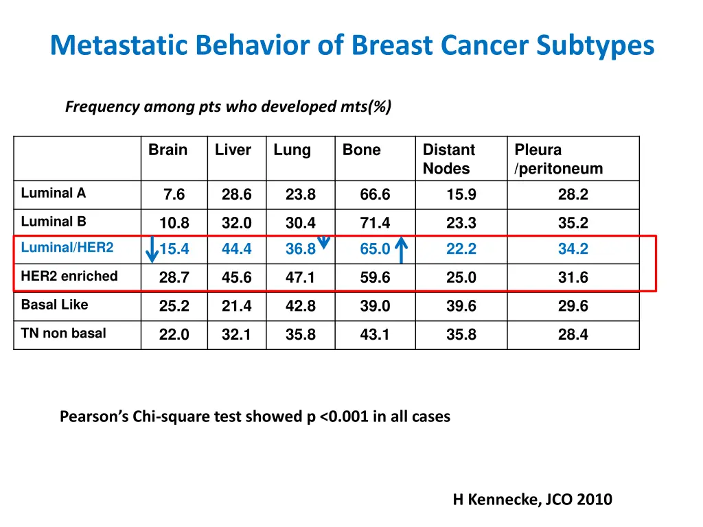 metastatic behavior of breast cancer subtypes