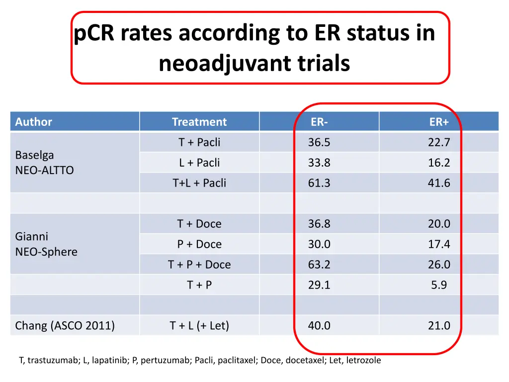pcr rates according to er status in neoadjuvant