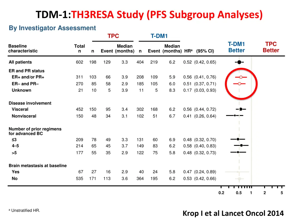 tdm 1 th3resa study pfs subgroup analyses
