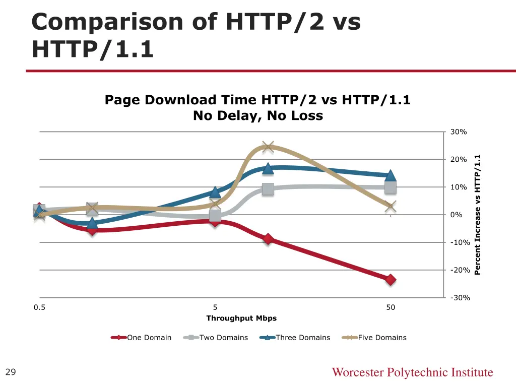 comparison of http 2 vs http 1 1 1