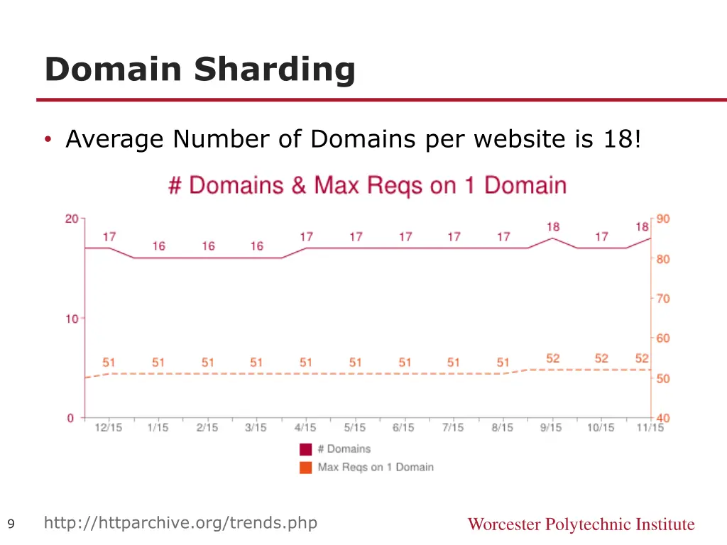 domain sharding 2