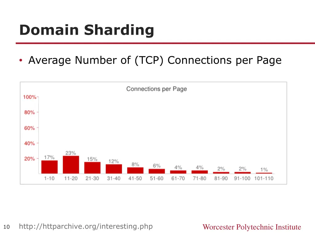 domain sharding 3