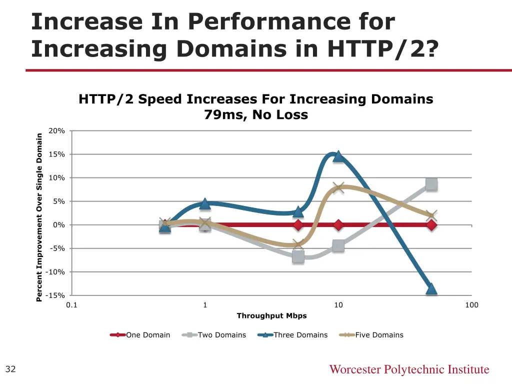 increase in performance for increasing domains