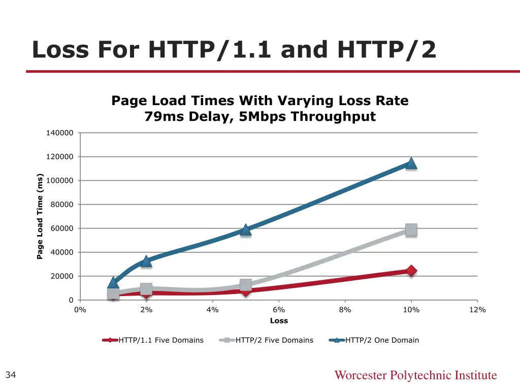 loss for http 1 1 and http 2 1