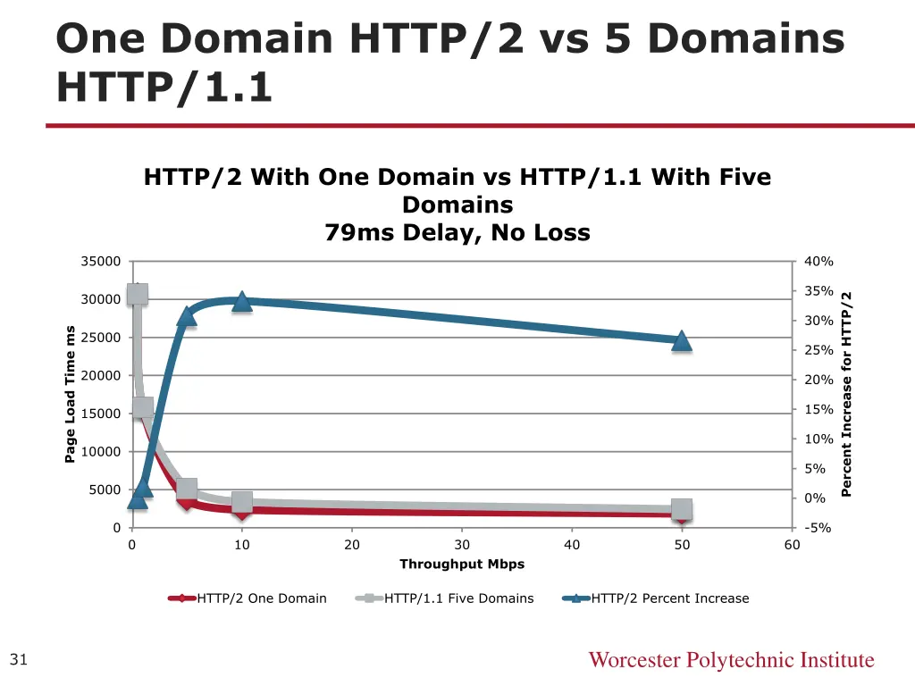 one domain http 2 vs 5 domains http 1 1