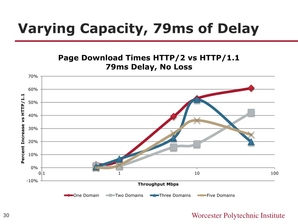 varying capacity 79ms of delay