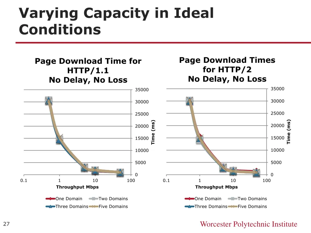 varying capacity in ideal conditions