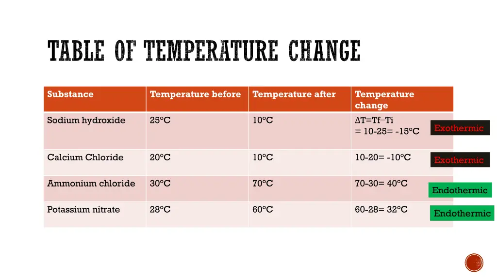 table of temperature change