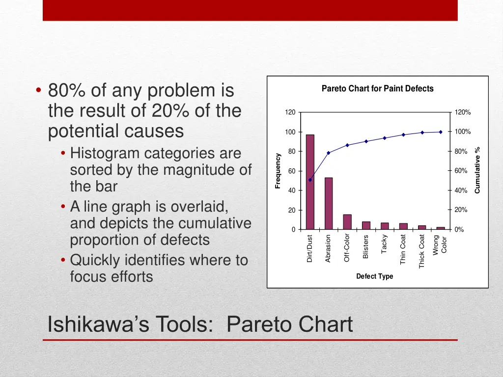 80 of any problem is the result