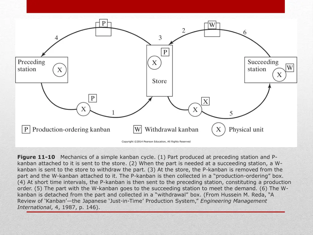 figure 11 10 mechanics of a simple kanban cycle