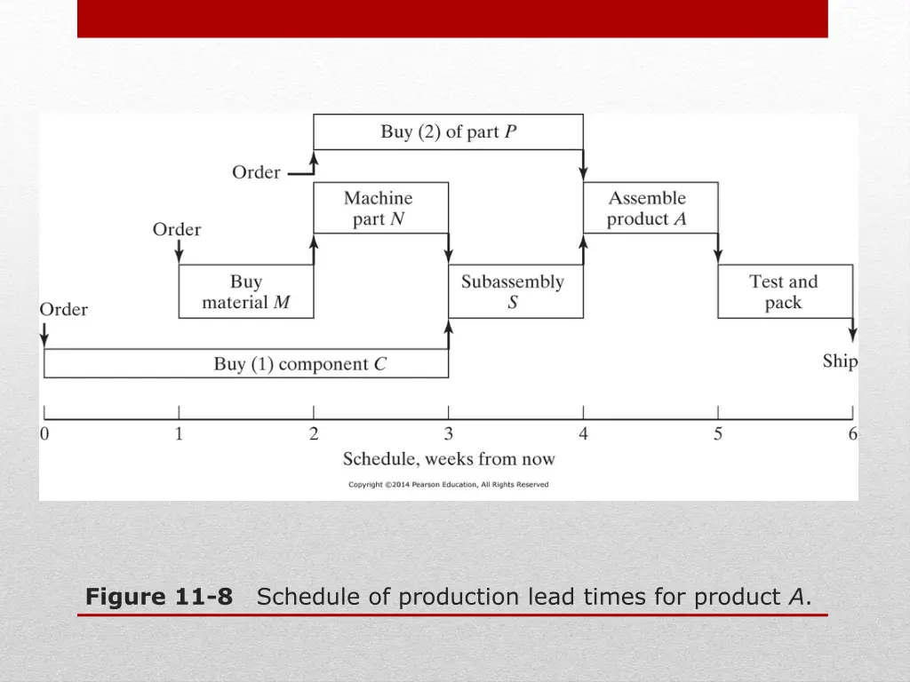 figure 11 8 schedule of production lead times
