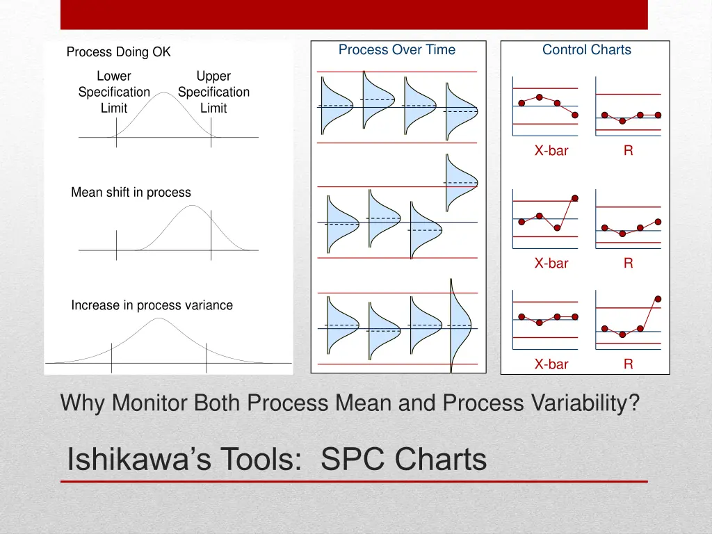 process over time