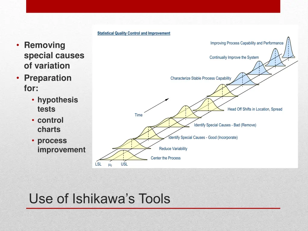 statistical quality control and improvement