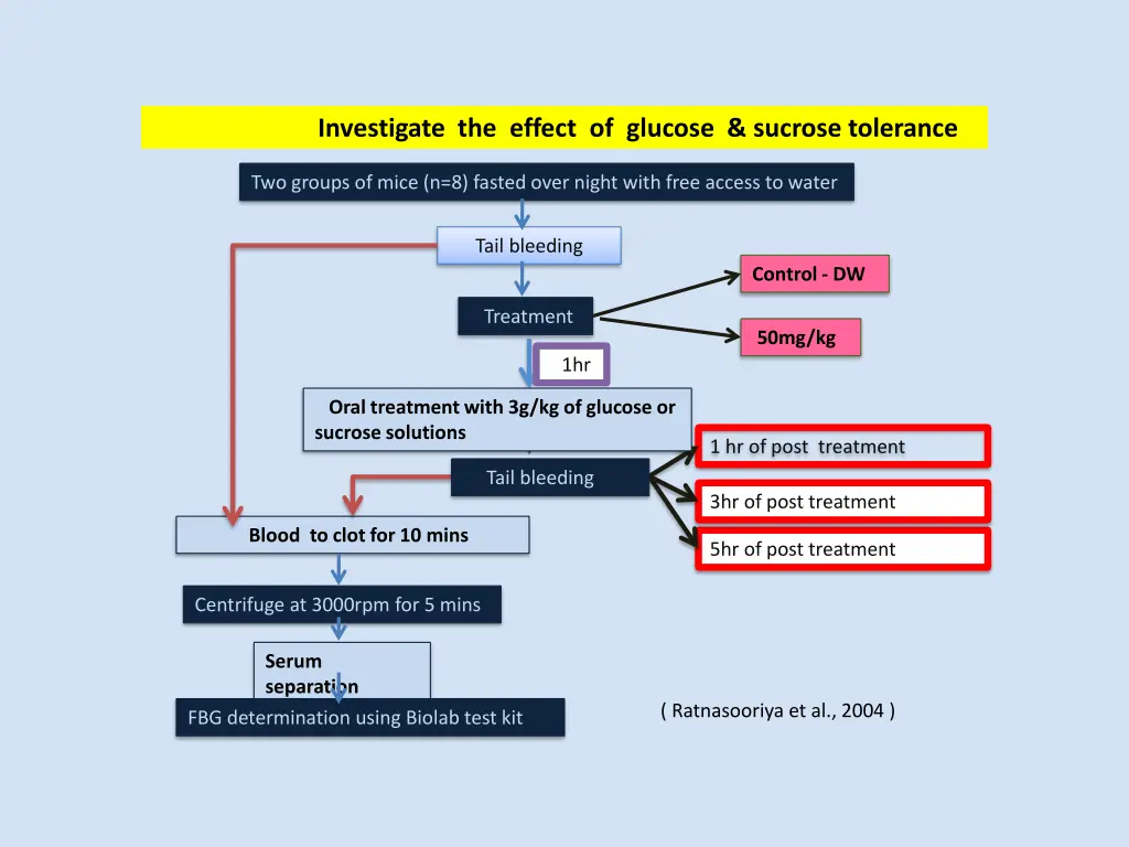 investigate the effect of glucose sucrose