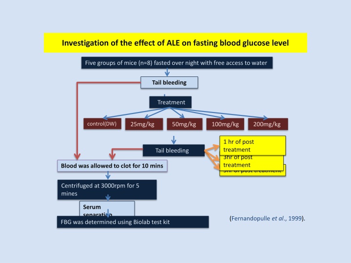 investigation of the effect of ale on fasting