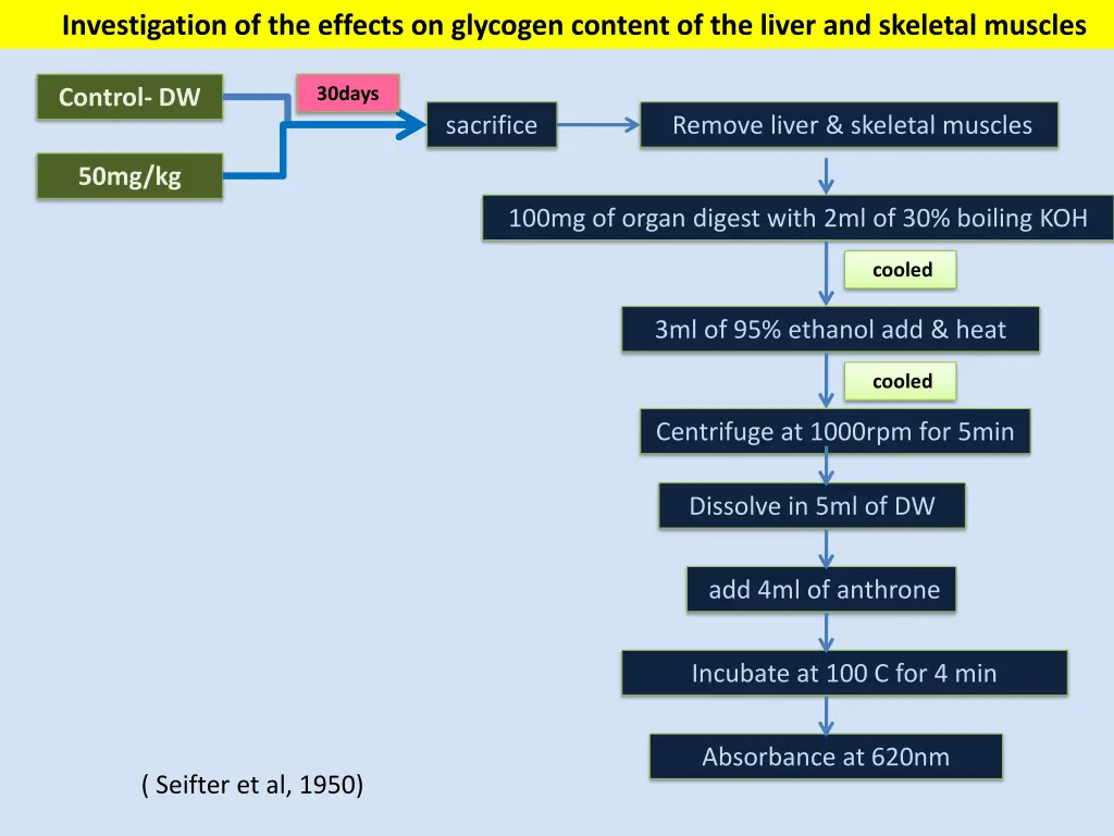 investigation of the effects on glycogen content