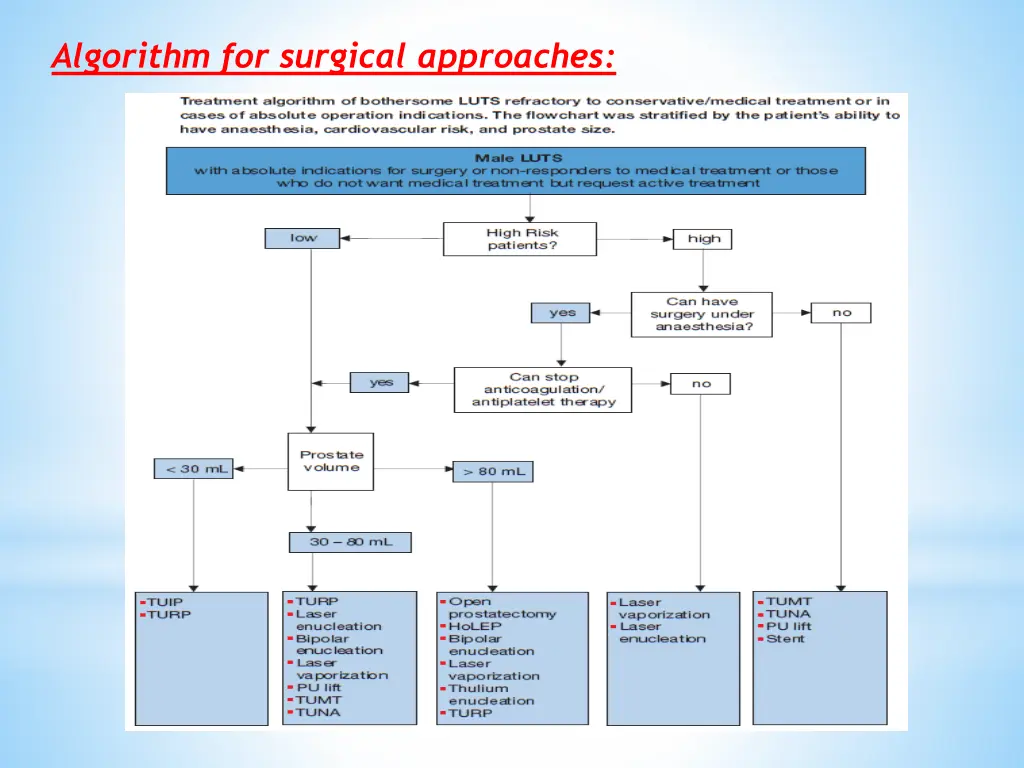 algorithm for surgical approaches