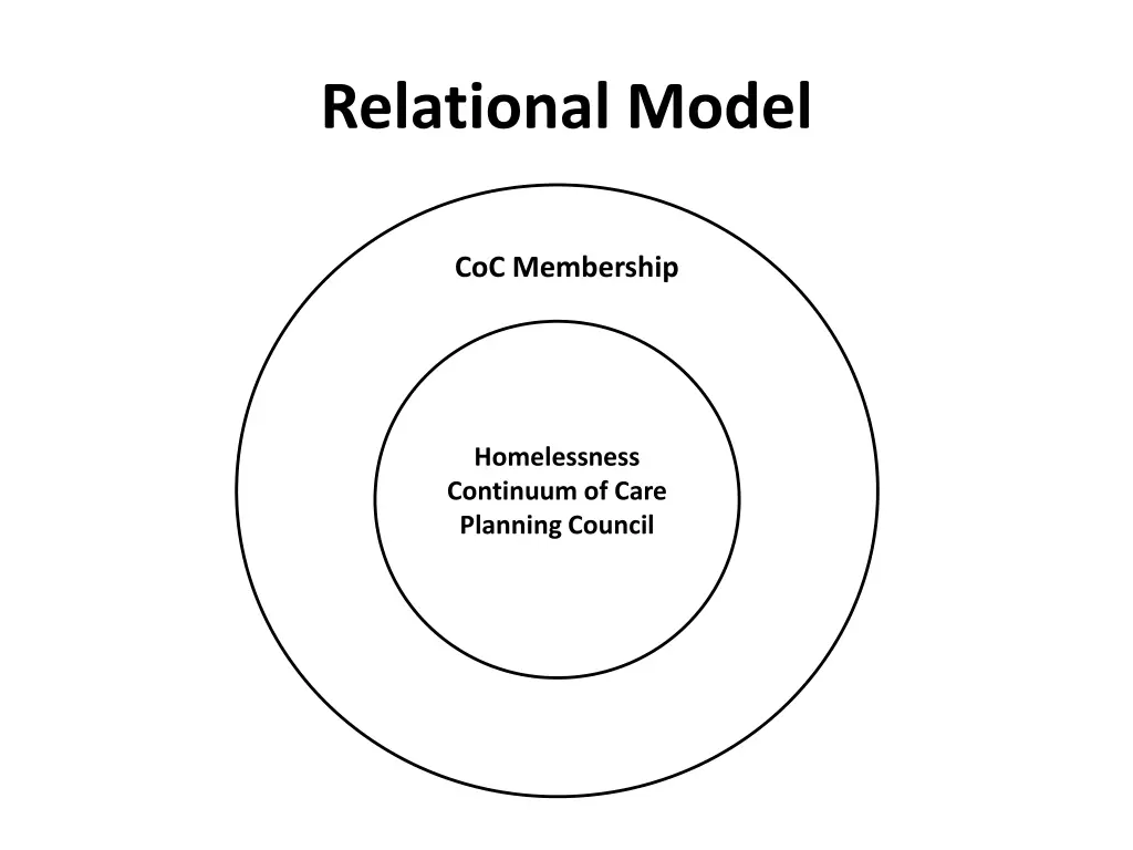 relational model