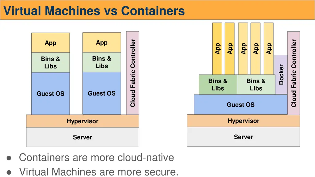 virtual machines vs containers