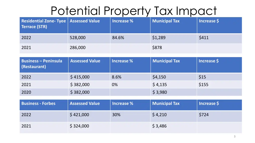 potential property tax impact residential zone