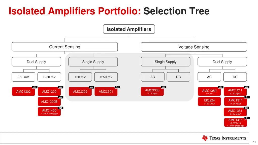 isolated amplifiers portfolio selection tree