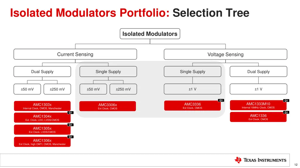 isolated modulators portfolio selection tree