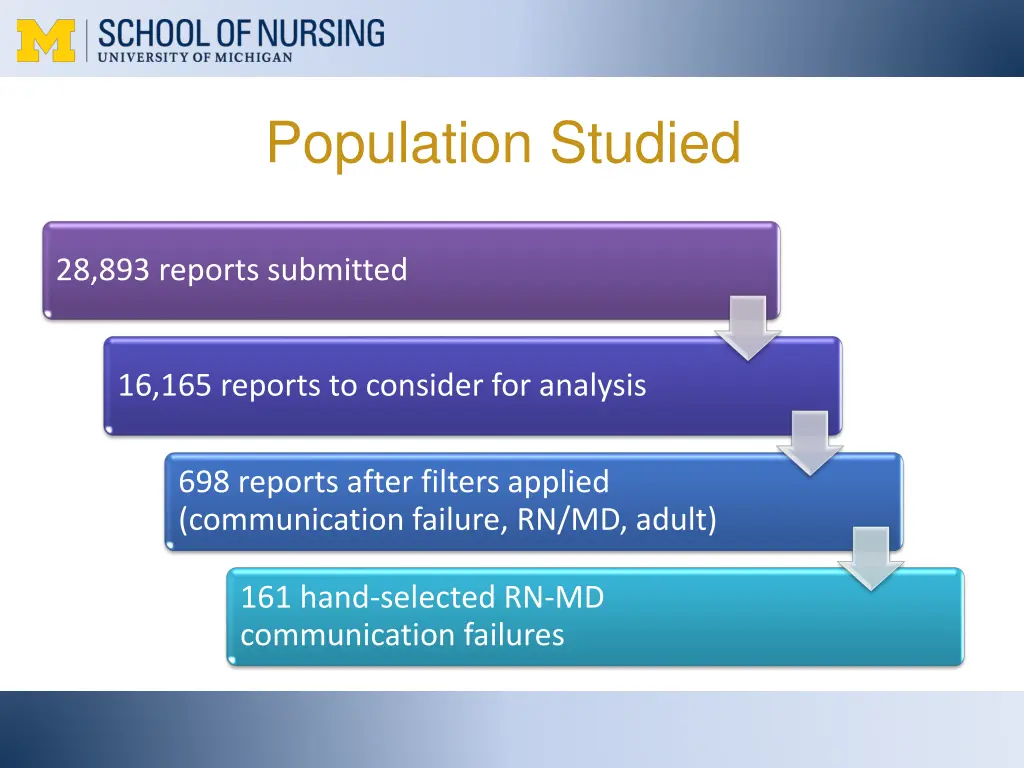 population studied