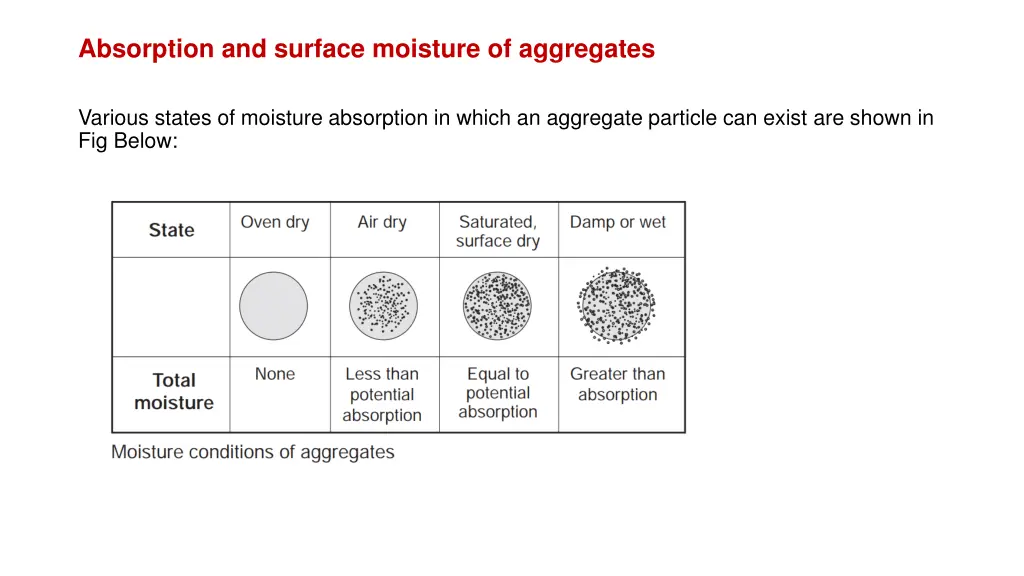absorption and surface moisture of aggregates