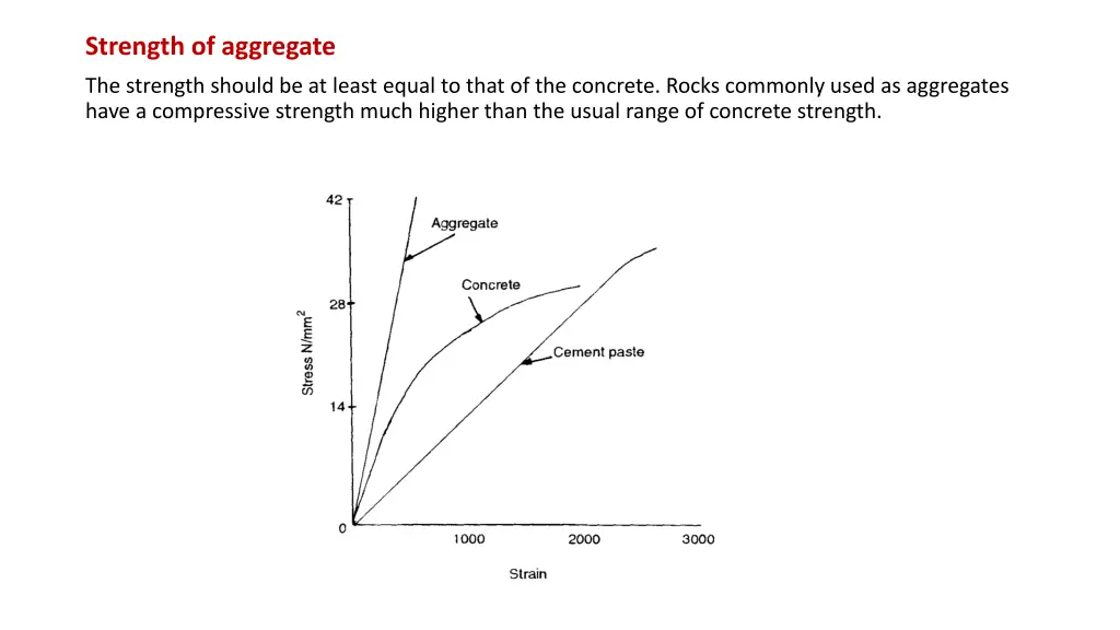 strength of aggregate