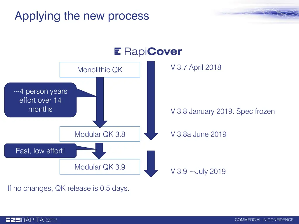 applying the new process