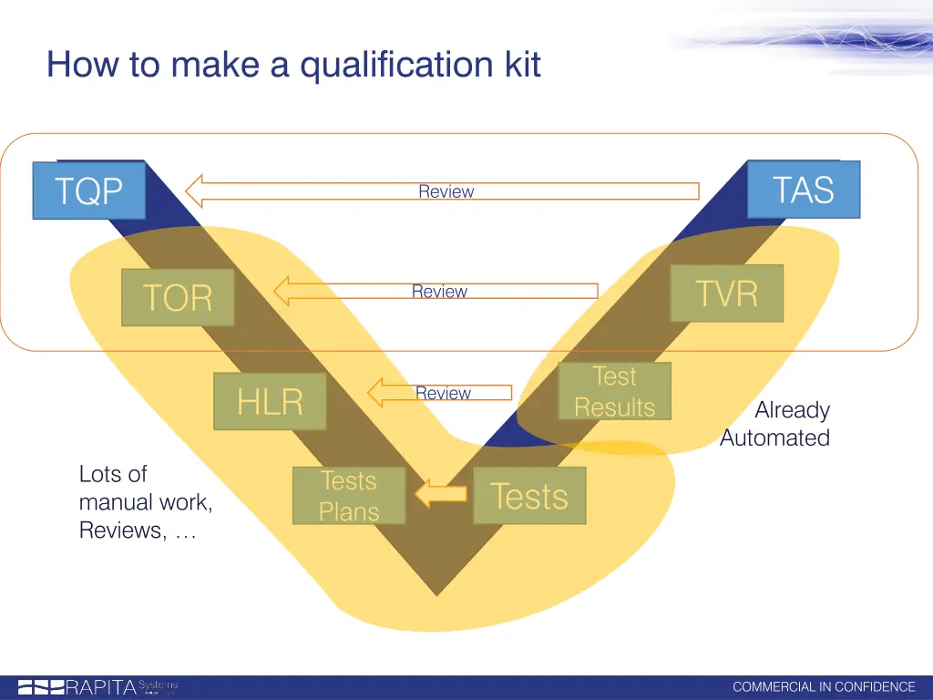 how to make a qualification kit