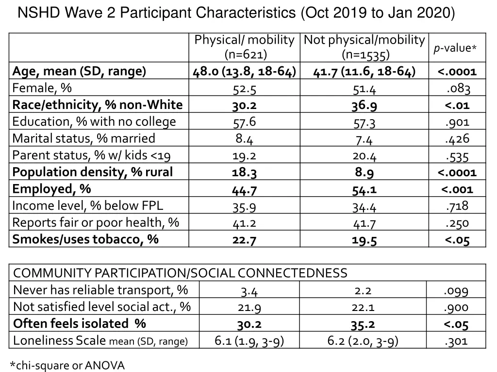 nshd wave 2 participant characteristics oct 2019
