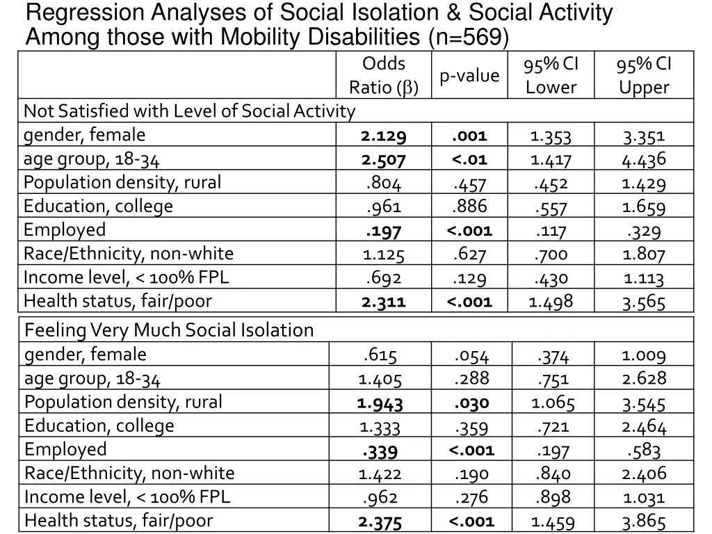 regression analyses of social isolation social