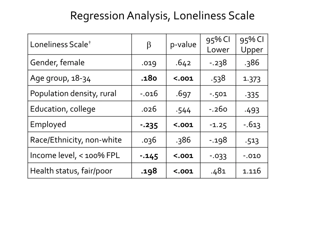 regression analysis loneliness scale