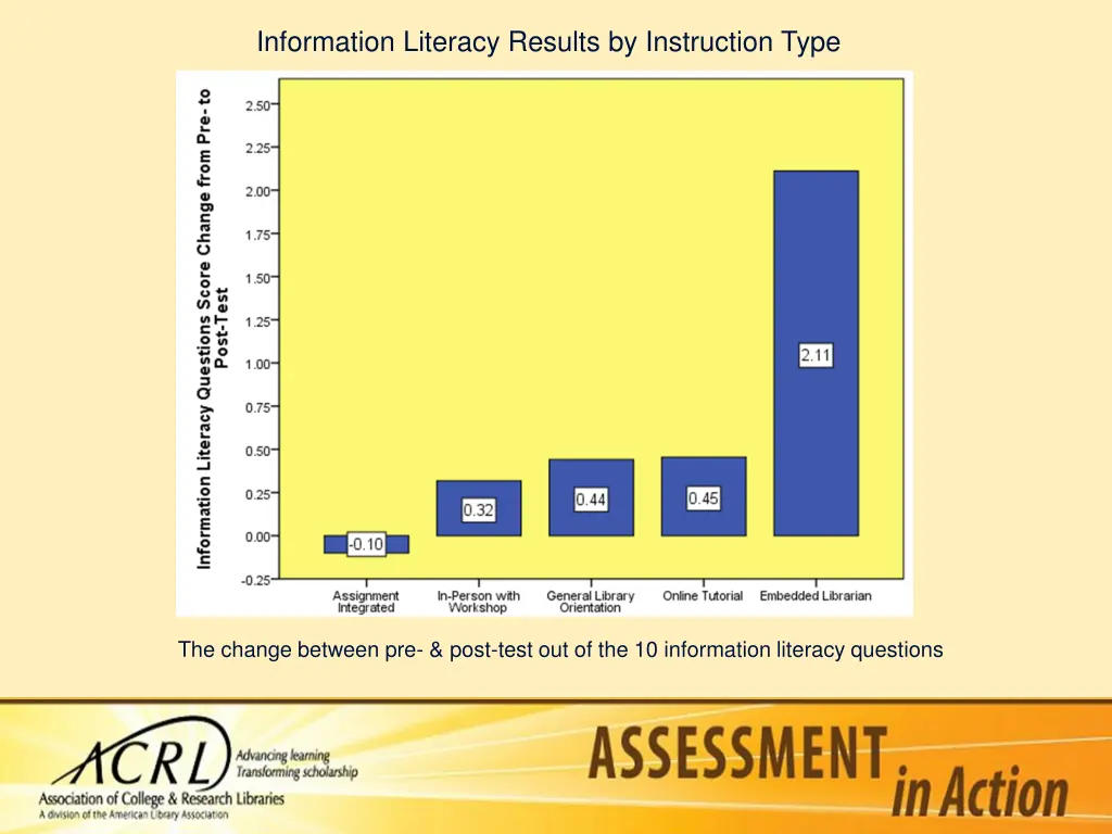 information literacy results by instruction type