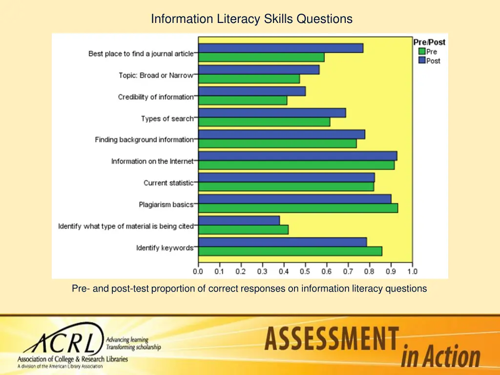 information literacy skills questions