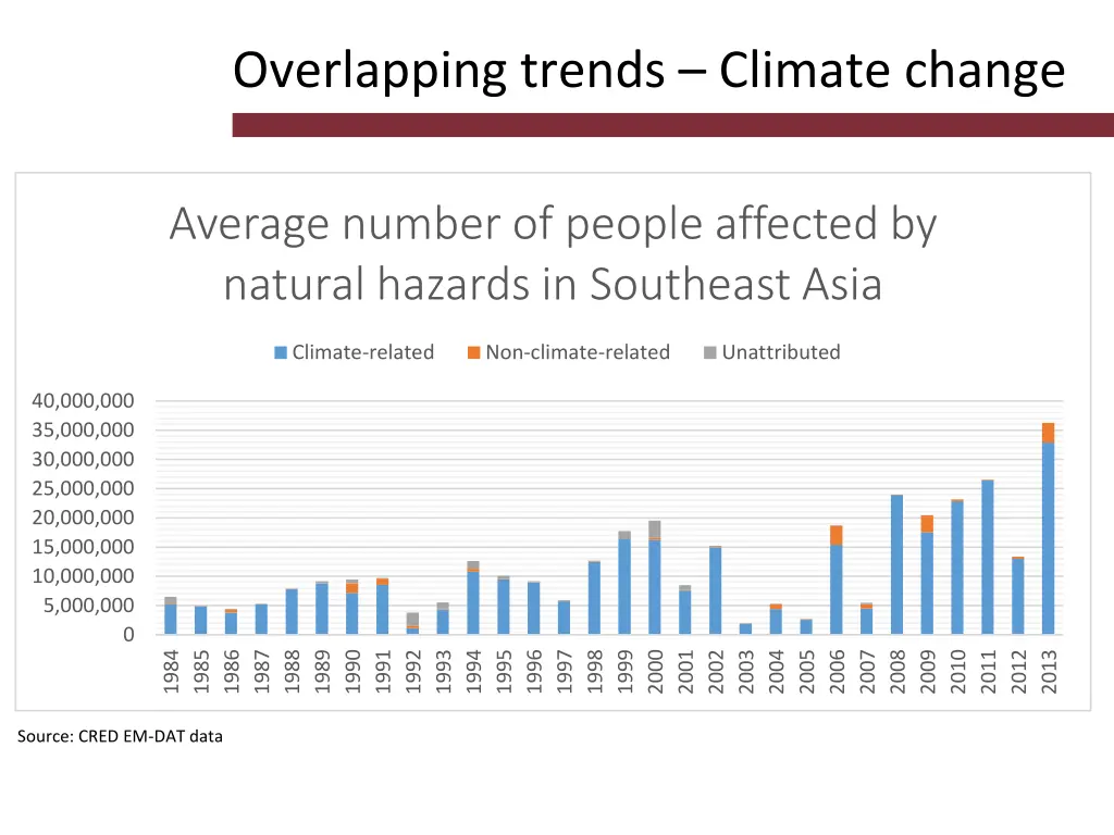 overlapping trends climate change